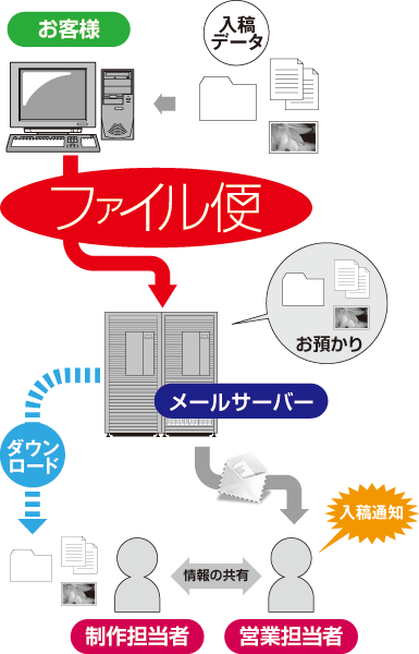 ファイル便の流れイメージ図